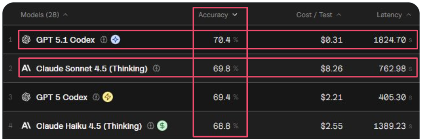 GPT 5.1 성능 비교