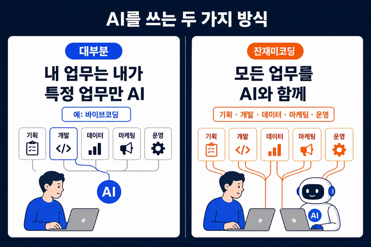 대부분은 특정 업무에만 AI를 활용하지만, 잔재미코딩은 기획·개발·데이터·마케팅·운영 모든 업무를 AI와 함께하는 방식 비교
