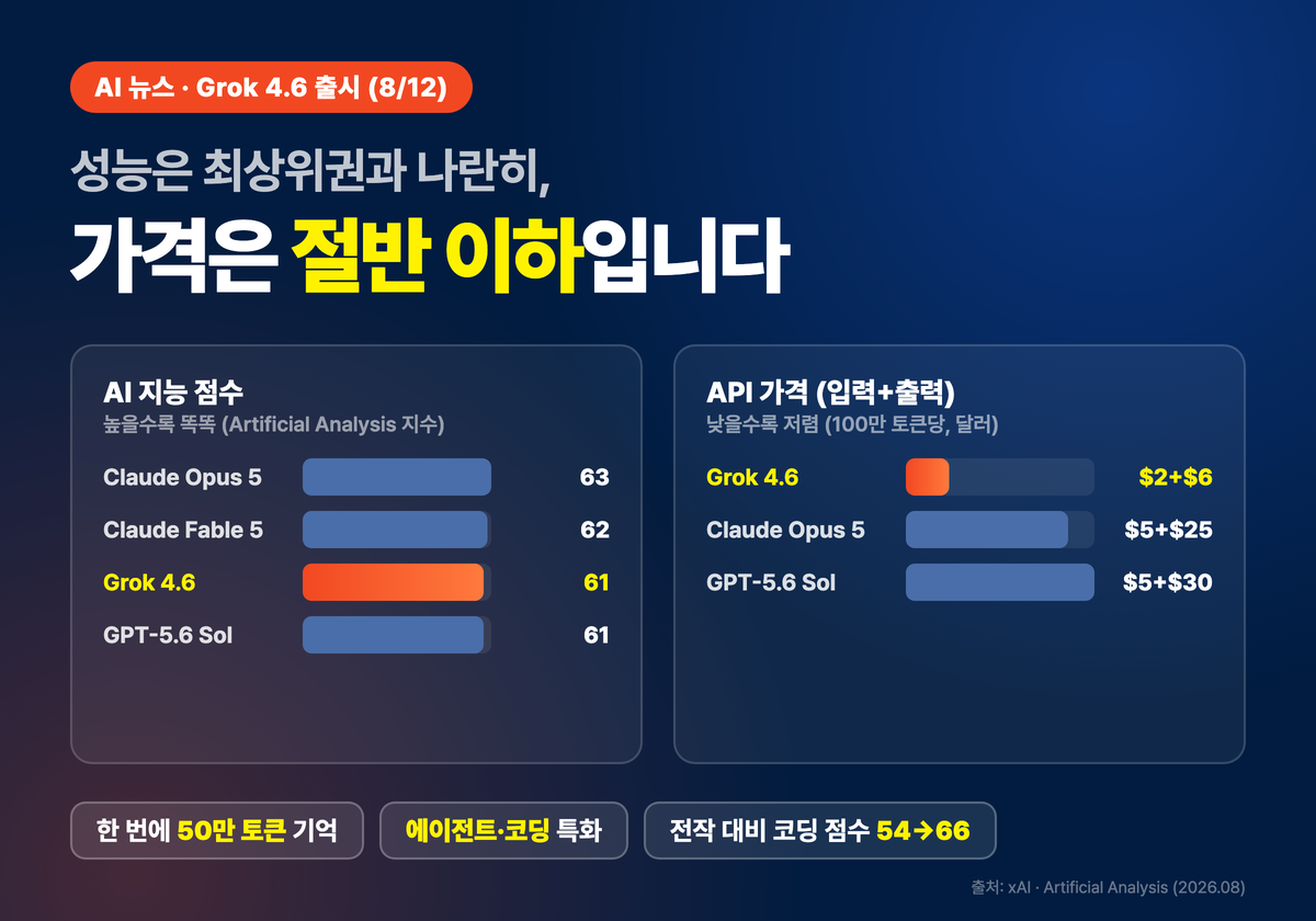Grok 4.6 지능 점수와 API 가격 비교 — 성능은 GPT-5.6 Sol과 동률, 가격은 절반 이하