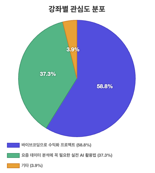 강좌별 관심도 분포