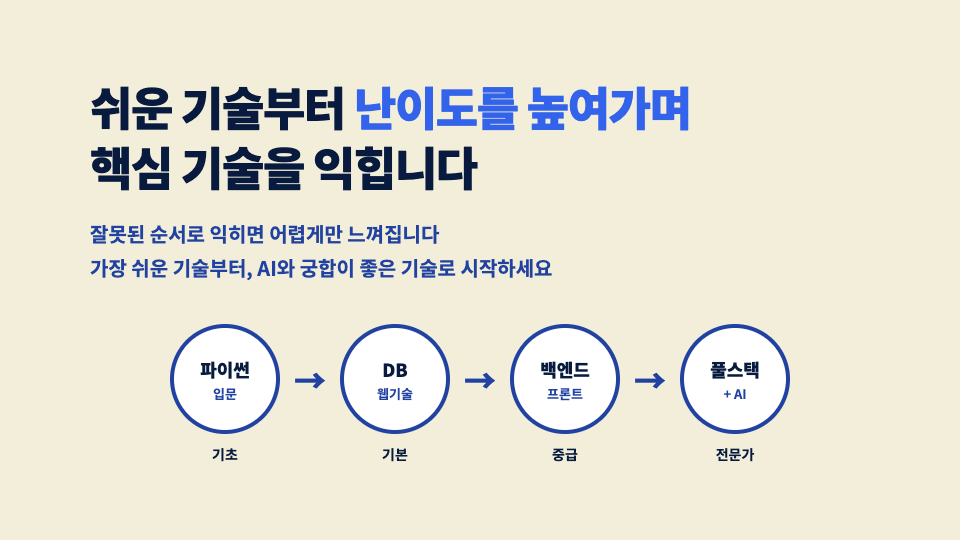 파이썬 기초부터 DB, 웹 기술, 풀스택과 AI까지 단계별 학습 순서
