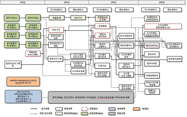 기존 CS 강의 소개에 실린 연세대 컴퓨터과학과 전공 흐름 예시