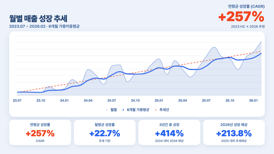수강생 성장 추이