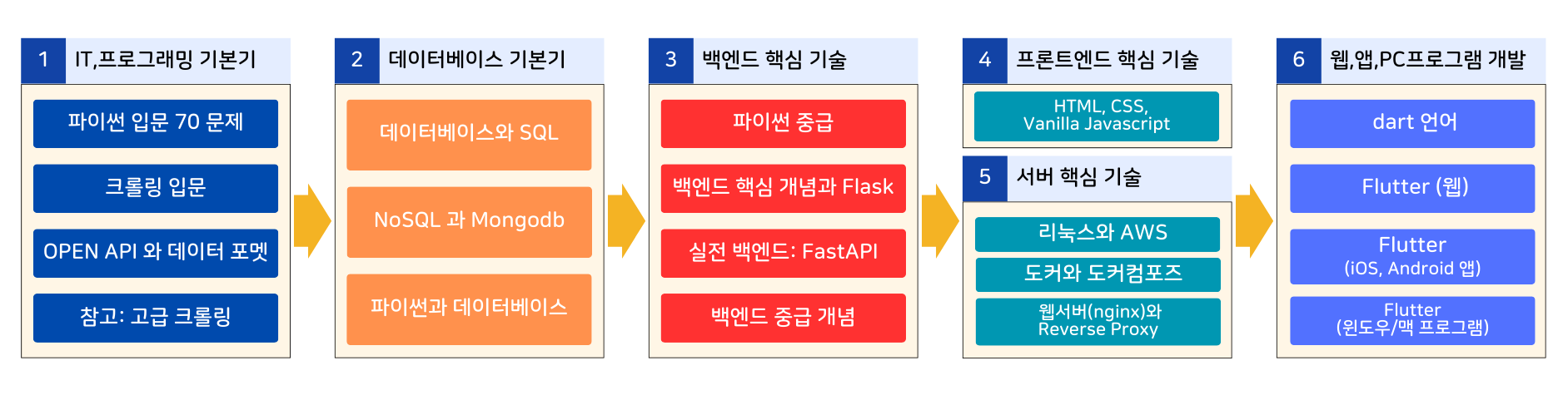 풀스택 로드맵 전체 구조